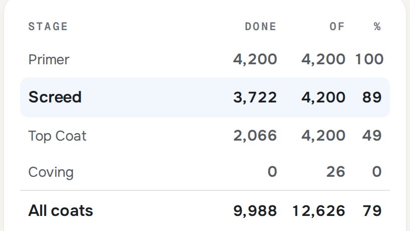 The arithmetic behind a progress figure, stage by stage: square metres done, square metres to do, and the percentage each one comes to.