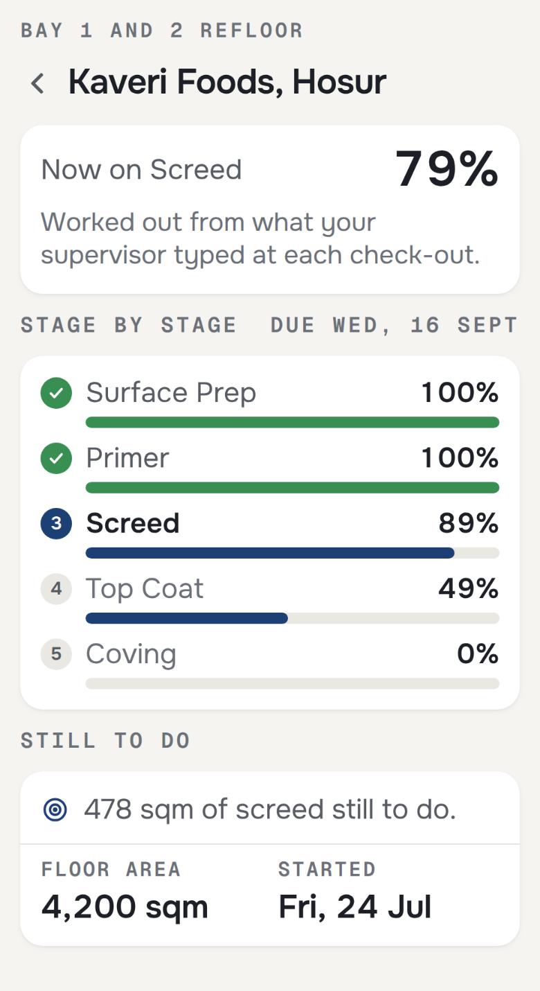A site's stage tracker, with each stage and the share of the floor it has covered, under the overall figure and the sentence that says where that figure came from.
